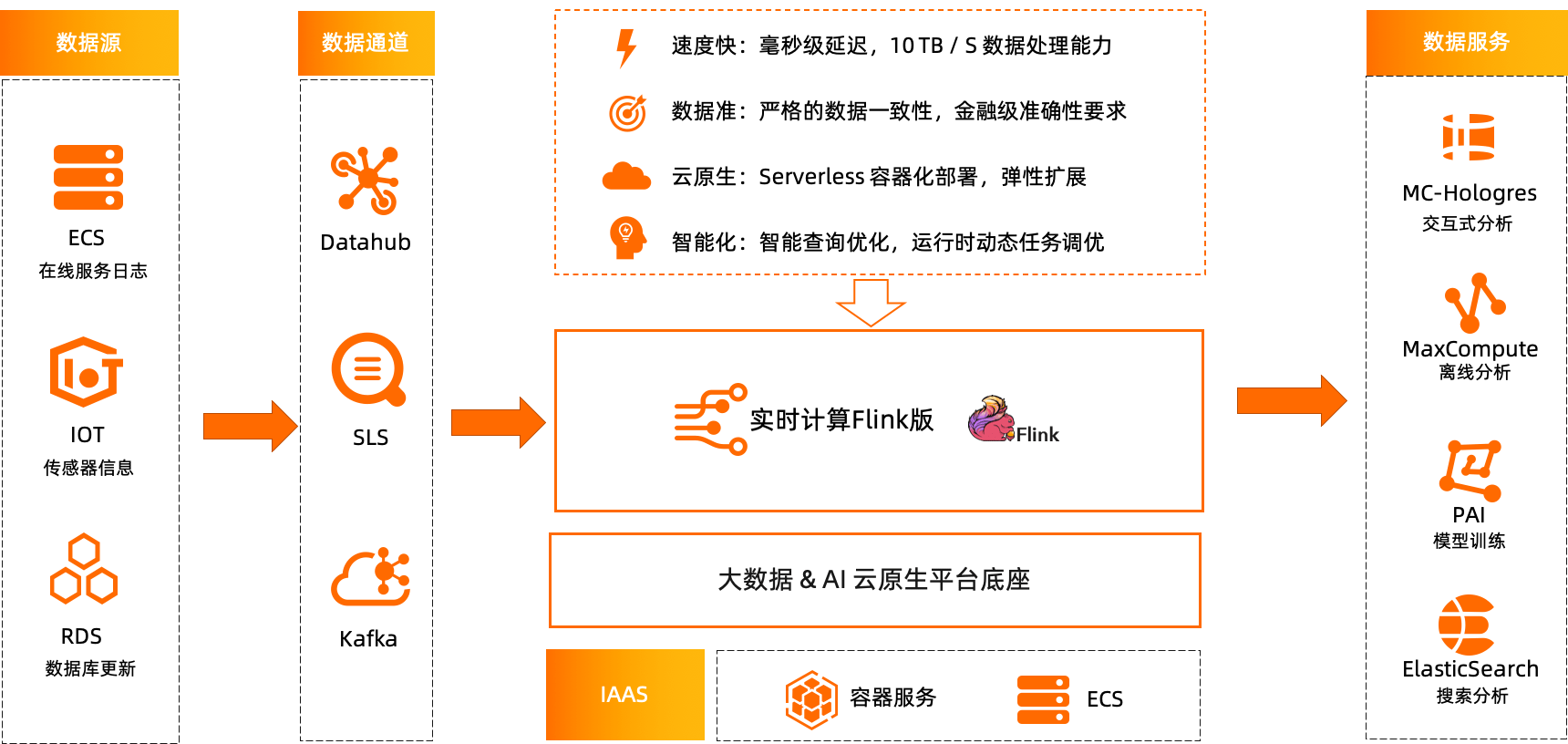 实时计算 Flink 版总体介绍