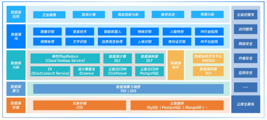 腾讯云发布国内首个云原生智能数据湖产品图谱 构建一体化数据湖服务