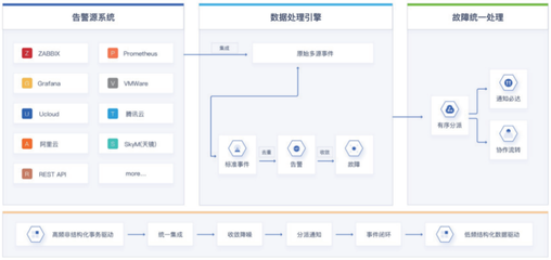 UCloud发布天镜&middot;智能告警产品,提供集中化的故障全周期管理