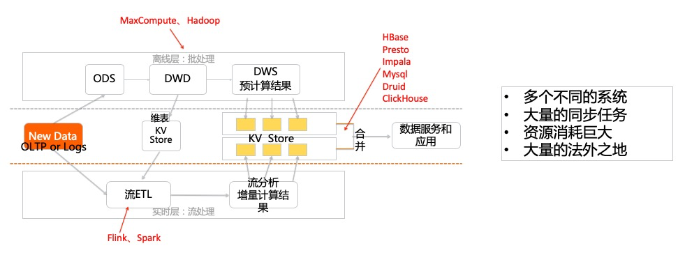 云原生HSAP系统Hologres产品价值解读