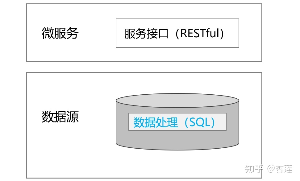 微服务实施数据处理的方法