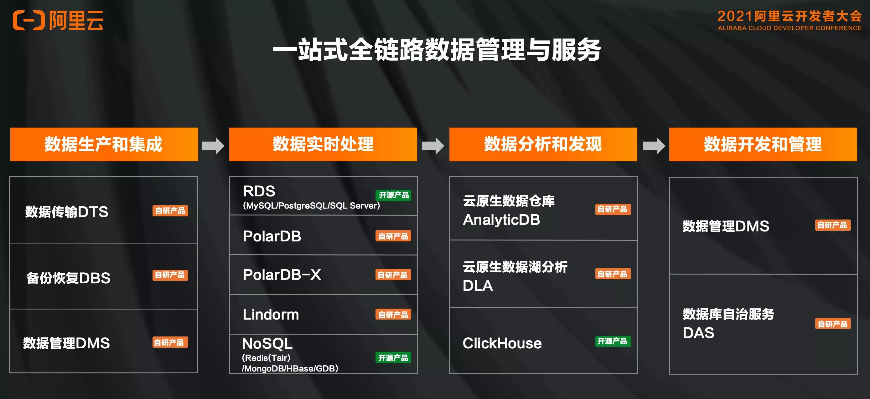 数据管理_李飞飞演讲实录 | 云原生数据库2.0:一站式
